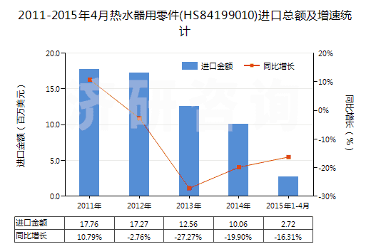 2011-2015年4月熱水器用零件(HS84199010)進(jìn)口總額及增速統(tǒng)計(jì)